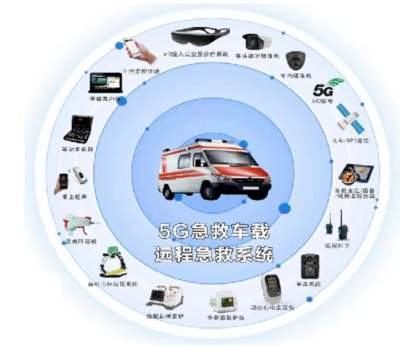 5G+醫療健康邁向規?；l展，車載與遠程診斷共促技術推廣